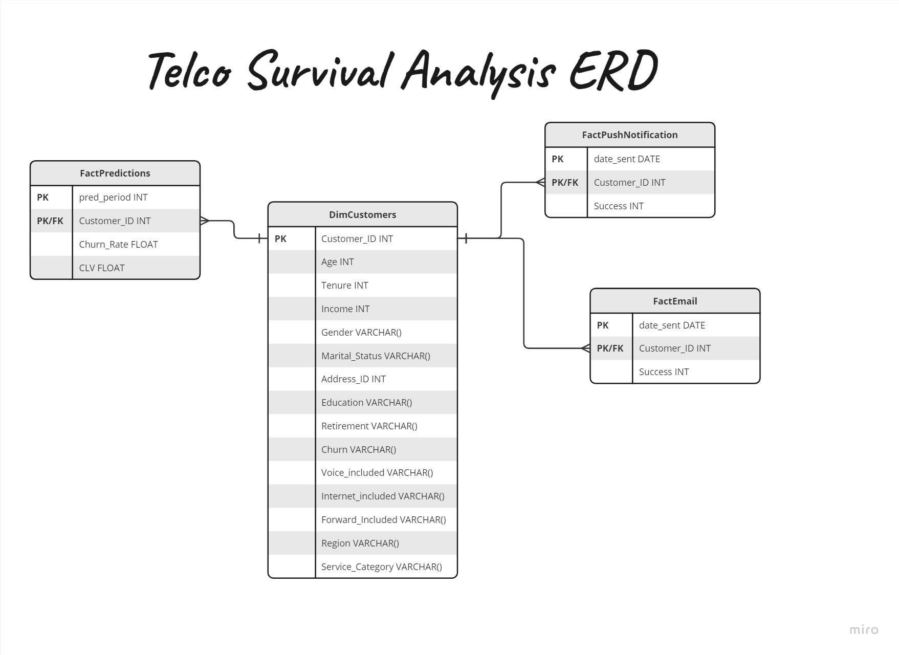 Database ERD Structure